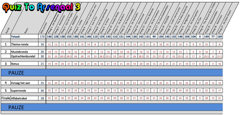Score Quiz To Arsenaal 3